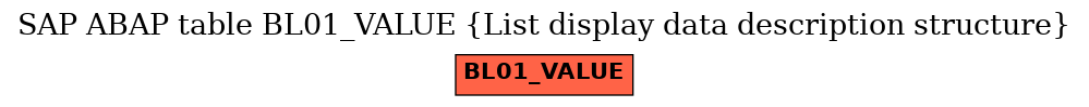 E-R Diagram for table BL01_VALUE (List display data description structure)