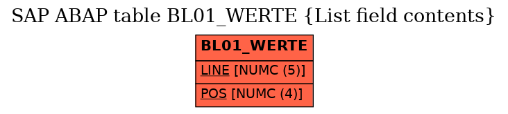 E-R Diagram for table BL01_WERTE (List field contents)