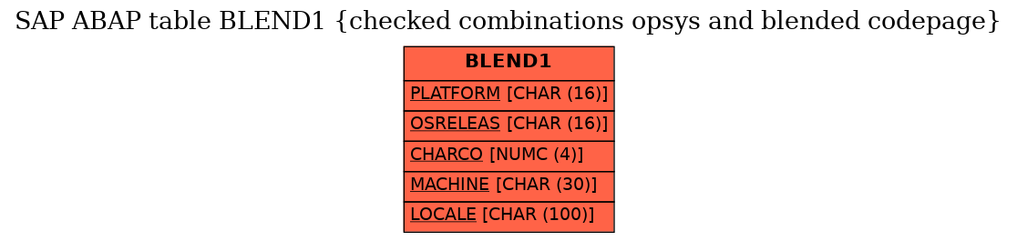 E-R Diagram for table BLEND1 (checked combinations opsys and blended codepage)