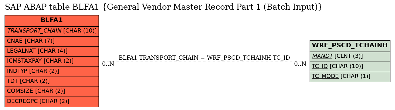 E-R Diagram for table BLFA1 (General Vendor Master Record Part 1 (Batch Input))