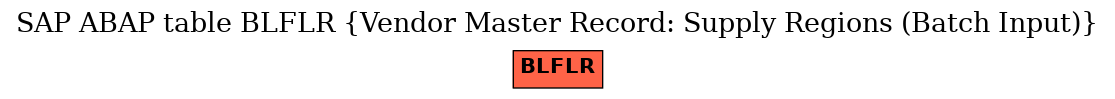 E-R Diagram for table BLFLR (Vendor Master Record: Supply Regions (Batch Input))