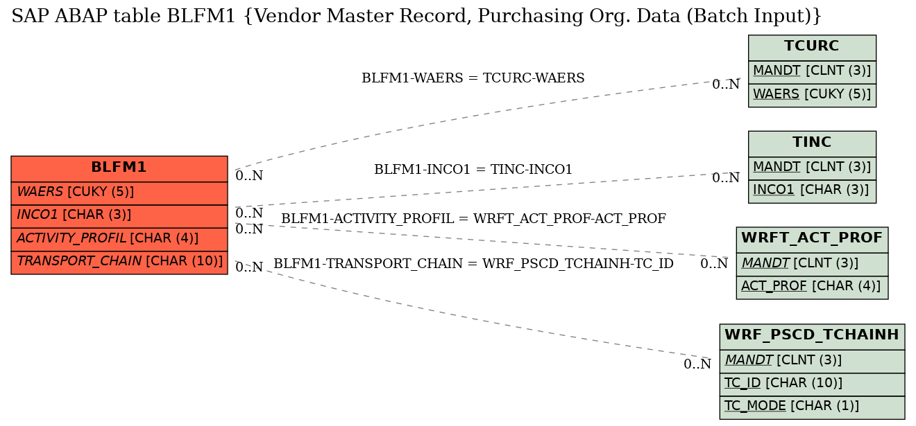 E-R Diagram for table BLFM1 (Vendor Master Record, Purchasing Org. Data (Batch Input))