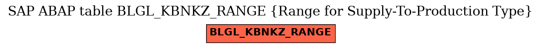 E-R Diagram for table BLGL_KBNKZ_RANGE (Range for Supply-To-Production Type)