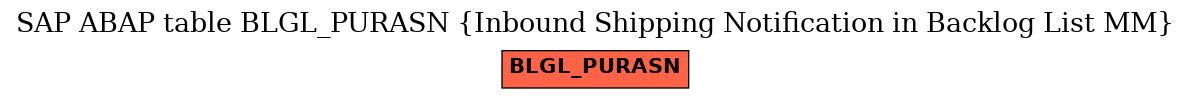 E-R Diagram for table BLGL_PURASN (Inbound Shipping Notification in Backlog List MM)