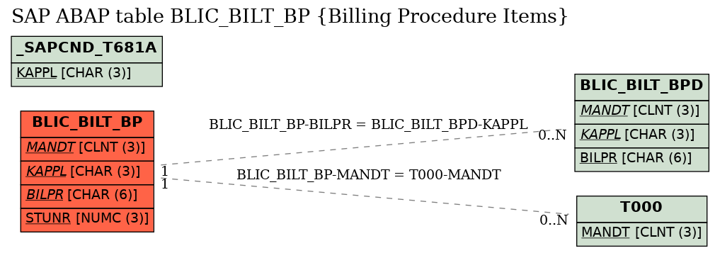 E-R Diagram for table BLIC_BILT_BP (Billing Procedure Items)