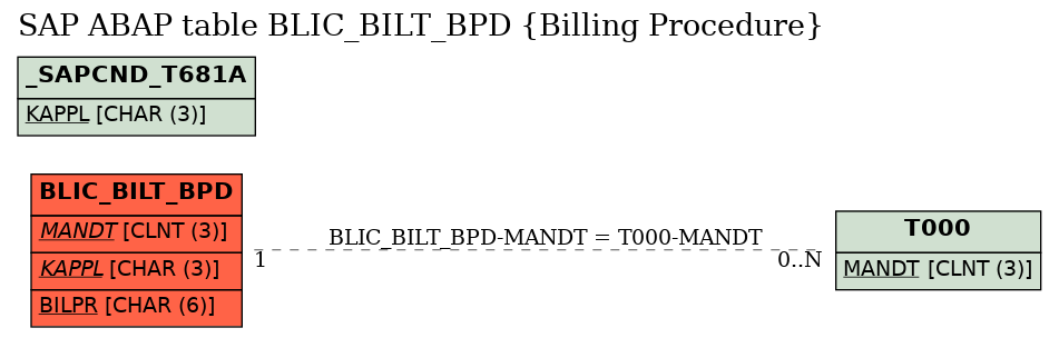 E-R Diagram for table BLIC_BILT_BPD (Billing Procedure)