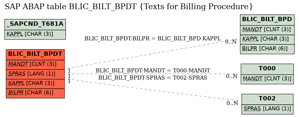 E-R Diagram for table BLIC_BILT_BPDT (Texts for Billing Procedure)