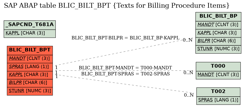 E-R Diagram for table BLIC_BILT_BPT (Texts for Billing Procedure Items)