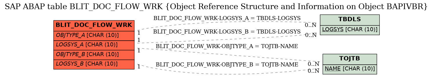 E-R Diagram for table BLIT_DOC_FLOW_WRK (Object Reference Structure and Information on Object BAPIVBR)