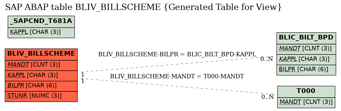 E-R Diagram for table BLIV_BILLSCHEME (Generated Table for View)