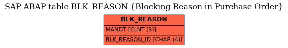 E-R Diagram for table BLK_REASON (Blocking Reason in Purchase Order)