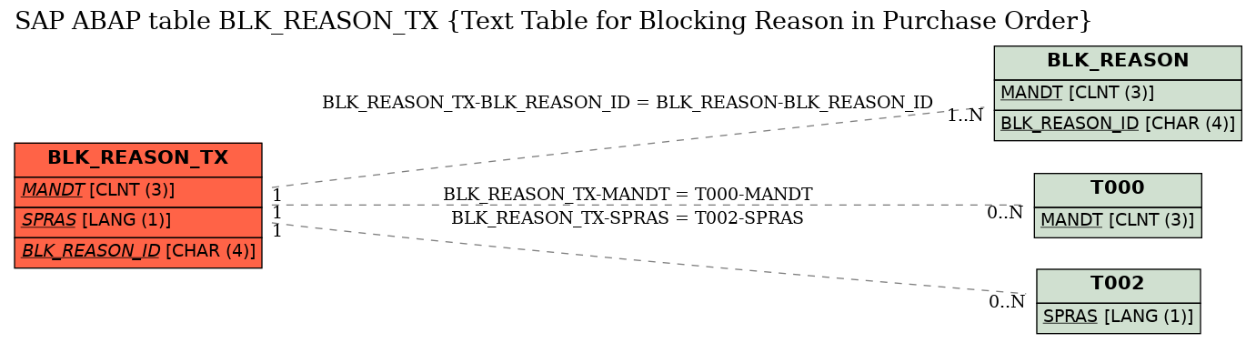 E-R Diagram for table BLK_REASON_TX (Text Table for Blocking Reason in Purchase Order)