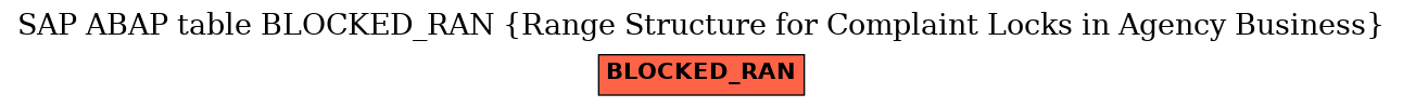 E-R Diagram for table BLOCKED_RAN (Range Structure for Complaint Locks in Agency Business)