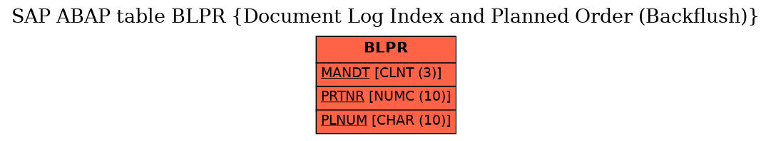 E-R Diagram for table BLPR (Document Log Index and Planned Order (Backflush))