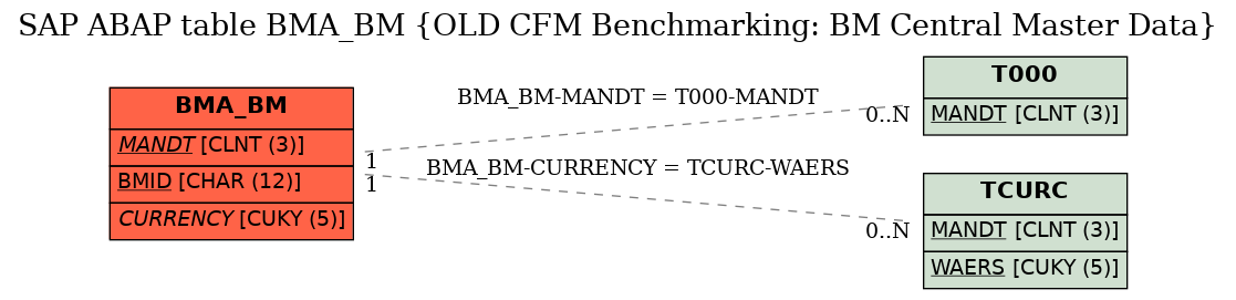 E-R Diagram for table BMA_BM (OLD CFM Benchmarking: BM Central Master Data)