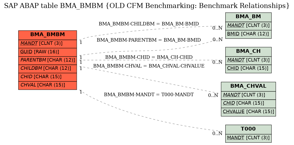 E-R Diagram for table BMA_BMBM (OLD CFM Benchmarking: Benchmark Relationships)