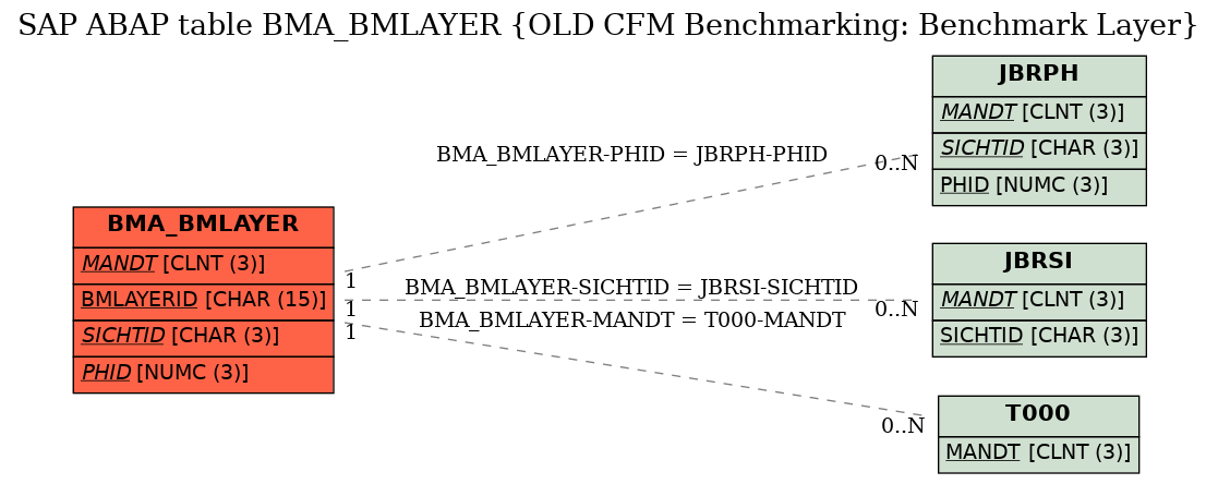 E-R Diagram for table BMA_BMLAYER (OLD CFM Benchmarking: Benchmark Layer)