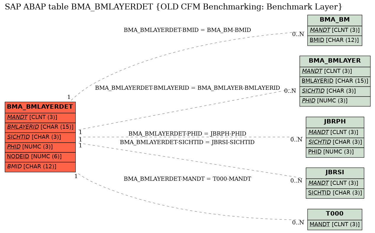 E-R Diagram for table BMA_BMLAYERDET (OLD CFM Benchmarking: Benchmark Layer)