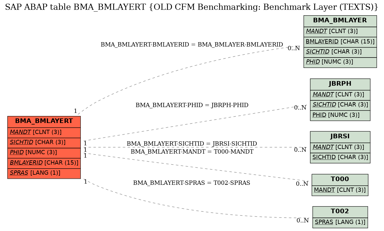 E-R Diagram for table BMA_BMLAYERT (OLD CFM Benchmarking: Benchmark Layer (TEXTS))