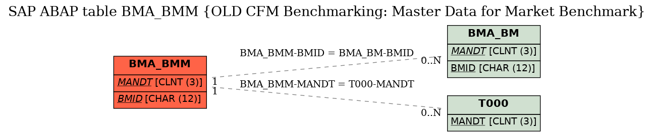 E-R Diagram for table BMA_BMM (OLD CFM Benchmarking: Master Data for Market Benchmark)