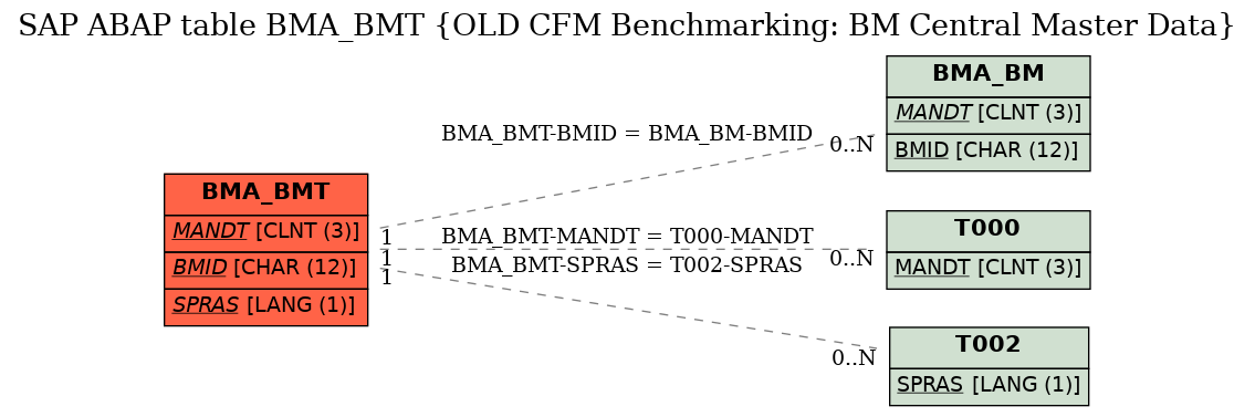 E-R Diagram for table BMA_BMT (OLD CFM Benchmarking: BM Central Master Data)