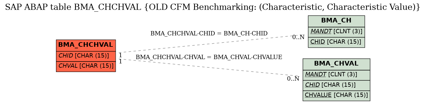 E-R Diagram for table BMA_CHCHVAL (OLD CFM Benchmarking: (Characteristic, Characteristic Value))