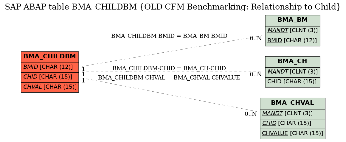 E-R Diagram for table BMA_CHILDBM (OLD CFM Benchmarking: Relationship to Child)