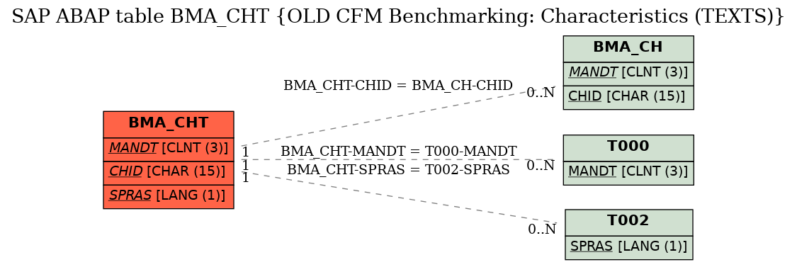 E-R Diagram for table BMA_CHT (OLD CFM Benchmarking: Characteristics (TEXTS))