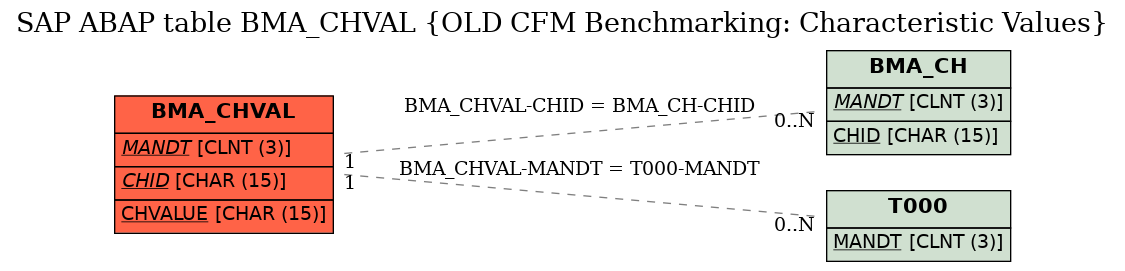 E-R Diagram for table BMA_CHVAL (OLD CFM Benchmarking: Characteristic Values)