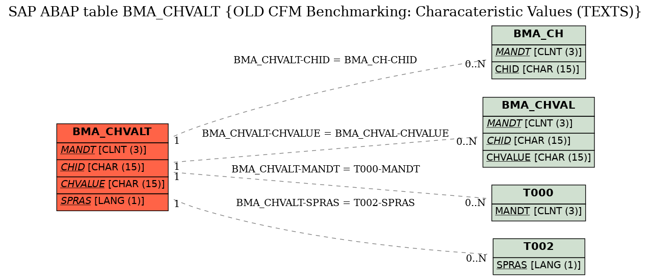 E-R Diagram for table BMA_CHVALT (OLD CFM Benchmarking: Characateristic Values (TEXTS))