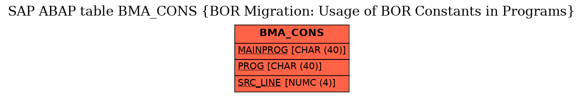 E-R Diagram for table BMA_CONS (BOR Migration: Usage of BOR Constants in Programs)