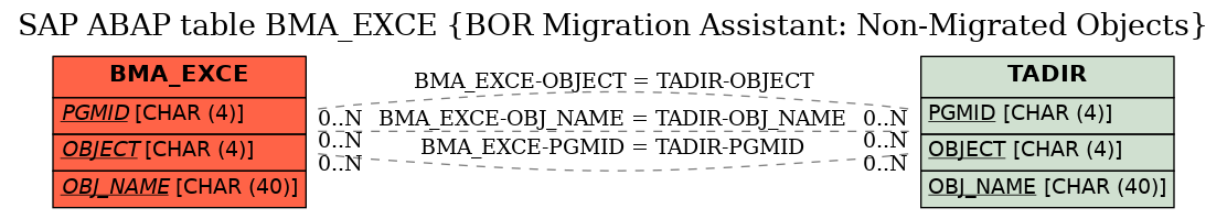 E-R Diagram for table BMA_EXCE (BOR Migration Assistant: Non-Migrated Objects)