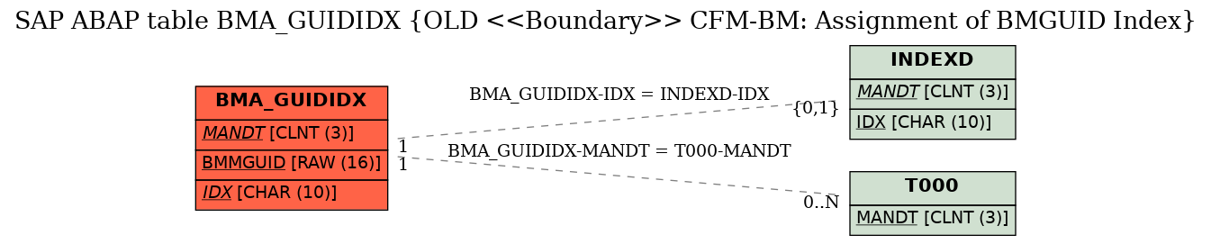 E-R Diagram for table BMA_GUIDIDX (OLD <<Boundary>> CFM-BM: Assignment of BMGUID Index)