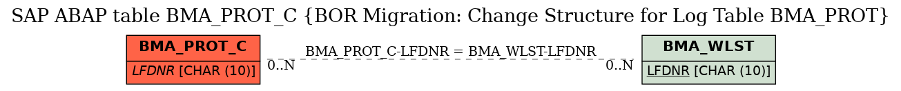 E-R Diagram for table BMA_PROT_C (BOR Migration: Change Structure for Log Table BMA_PROT)