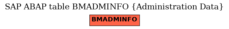 E-R Diagram for table BMADMINFO (Administration Data)