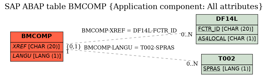 E-R Diagram for table BMCOMP (Application component: All attributes)