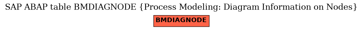 E-R Diagram for table BMDIAGNODE (Process Modeling: Diagram Information on Nodes)