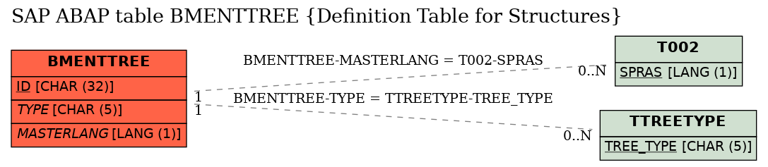 E-R Diagram for table BMENTTREE (Definition Table for Structures)