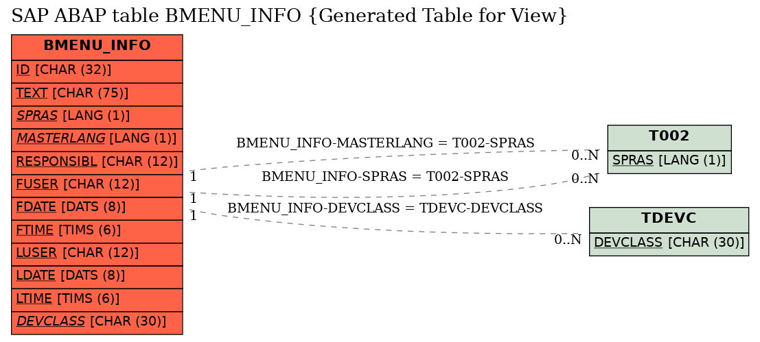 E-R Diagram for table BMENU_INFO (Generated Table for View)