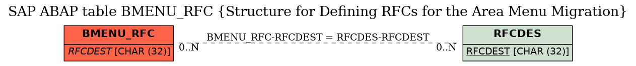 E-R Diagram for table BMENU_RFC (Structure for Defining RFCs for the Area Menu Migration)