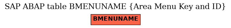 E-R Diagram for table BMENUNAME (Area Menu Key and ID)