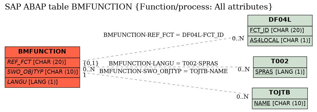 E-R Diagram for table BMFUNCTION (Function/process: All attributes)