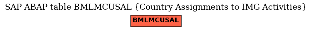 E-R Diagram for table BMLMCUSAL (Country Assignments to IMG Activities)