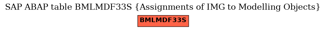 E-R Diagram for table BMLMDF33S (Assignments of IMG to Modelling Objects)
