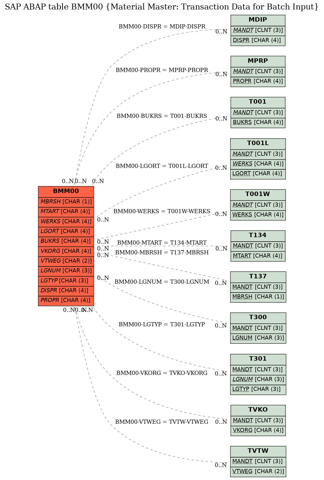 E-R Diagram for table BMM00 (Material Master: Transaction Data for Batch Input)