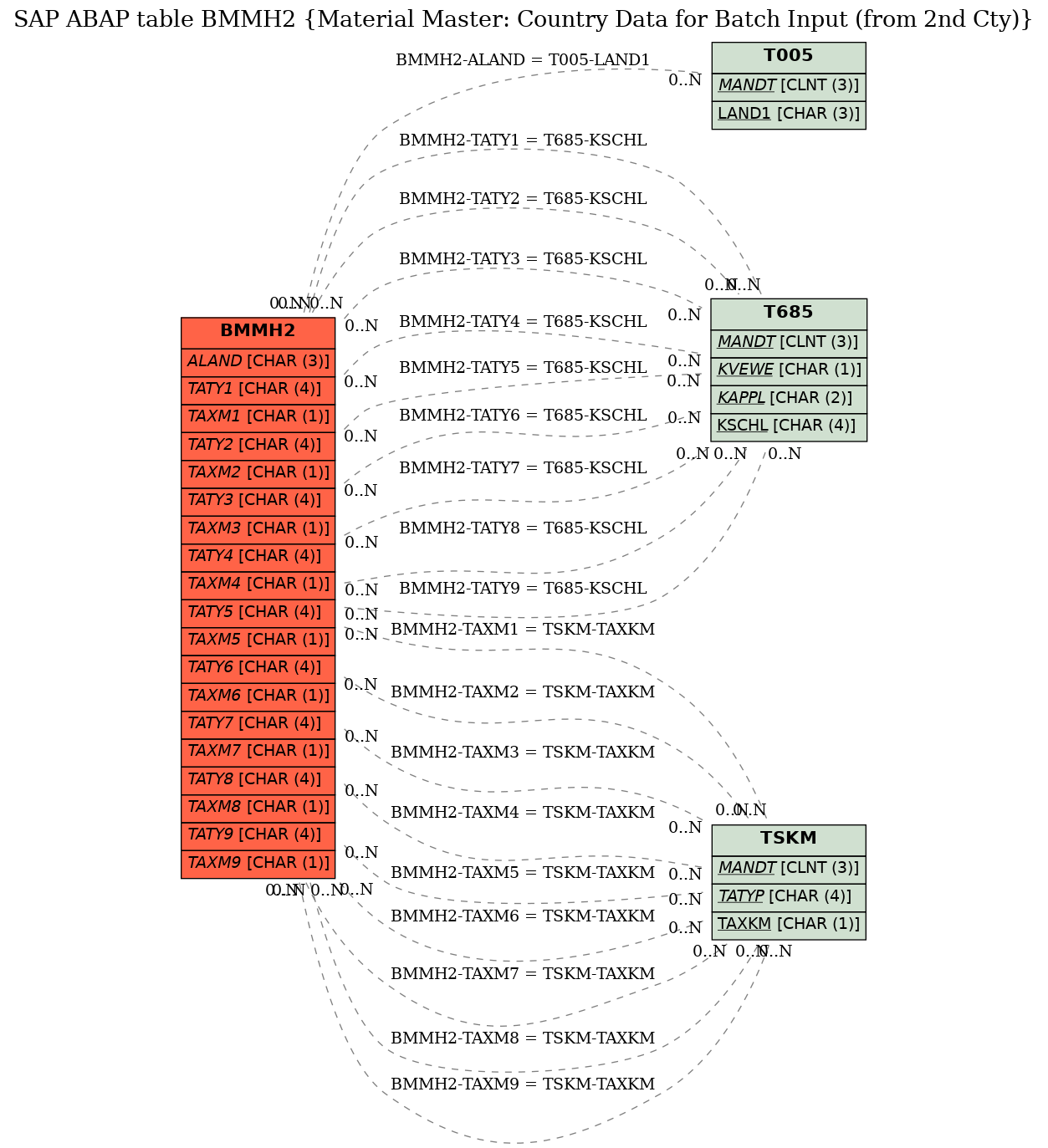 E-R Diagram for table BMMH2 (Material Master: Country Data for Batch Input (from 2nd Cty))