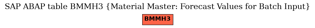 E-R Diagram for table BMMH3 (Material Master: Forecast Values for Batch Input)