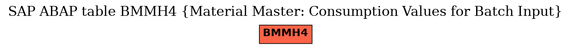 E-R Diagram for table BMMH4 (Material Master: Consumption Values for Batch Input)