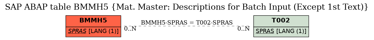 E-R Diagram for table BMMH5 (Mat. Master: Descriptions for Batch Input (Except 1st Text))