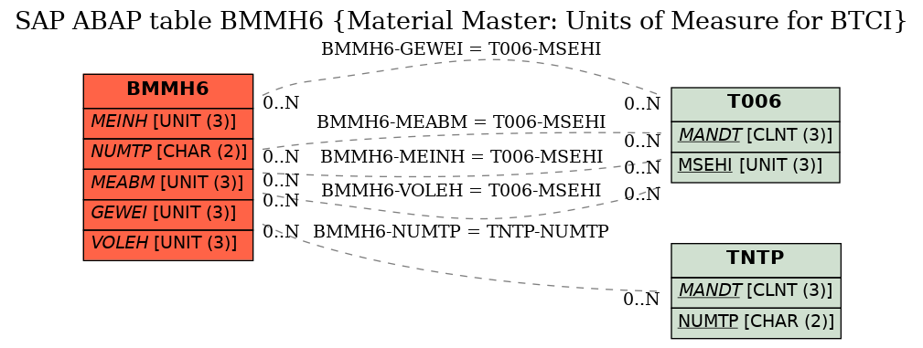 E-R Diagram for table BMMH6 (Material Master: Units of Measure for BTCI)